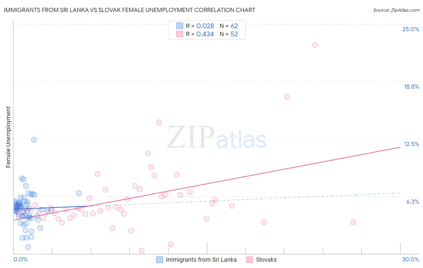 Immigrants from Sri Lanka vs Slovak Female Unemployment