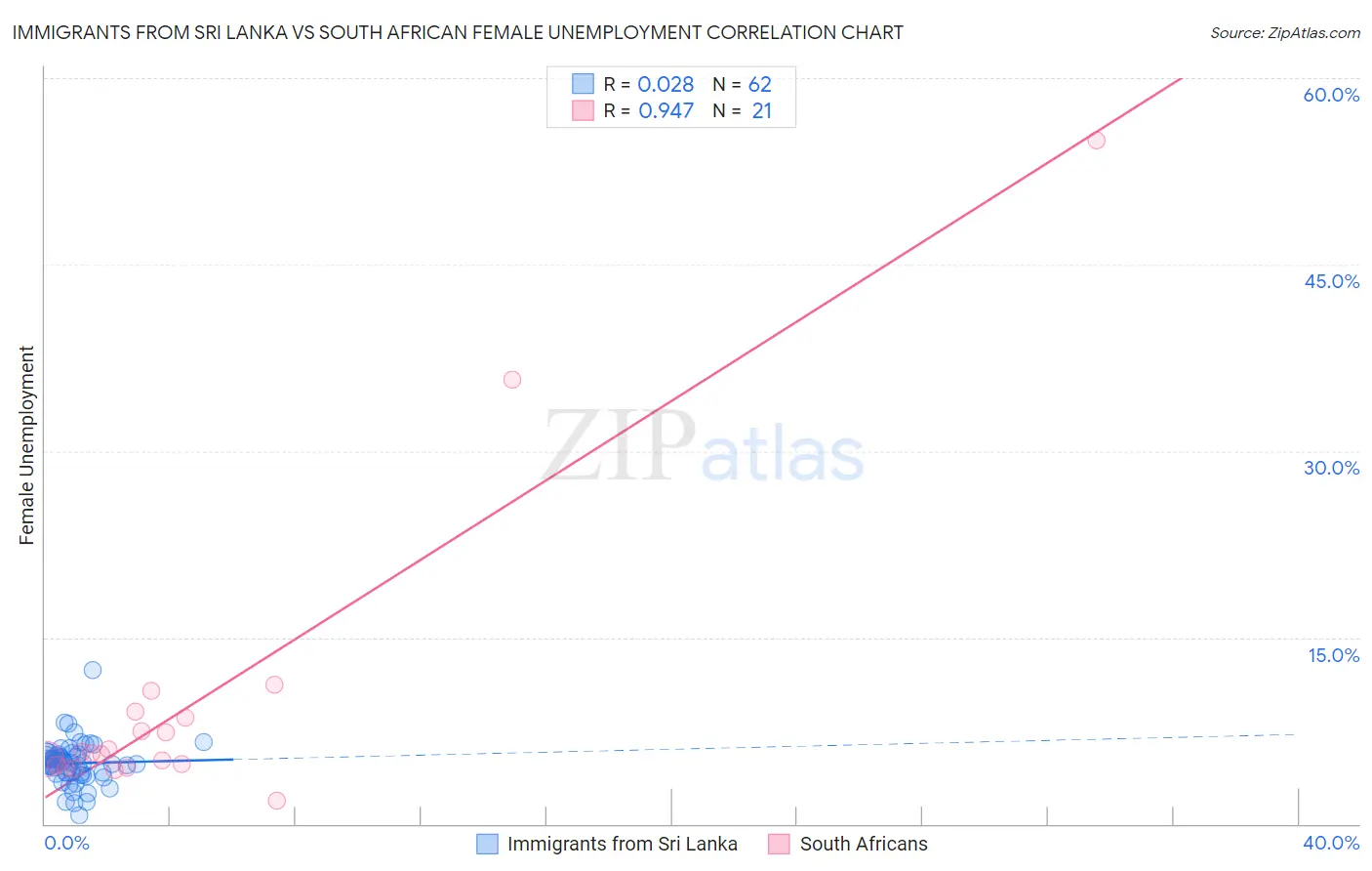 Immigrants from Sri Lanka vs South African Female Unemployment