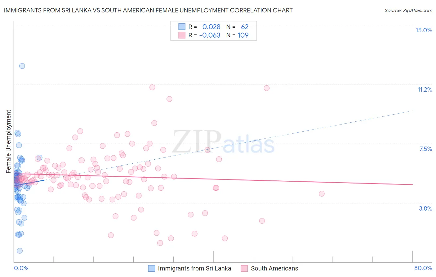 Immigrants from Sri Lanka vs South American Female Unemployment