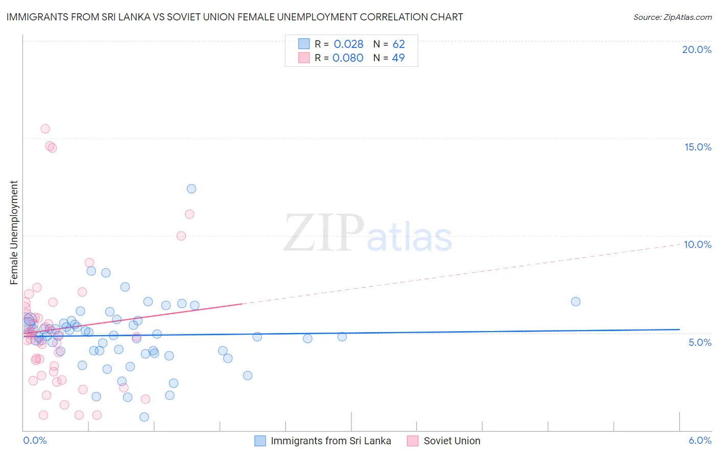 Immigrants from Sri Lanka vs Soviet Union Female Unemployment
