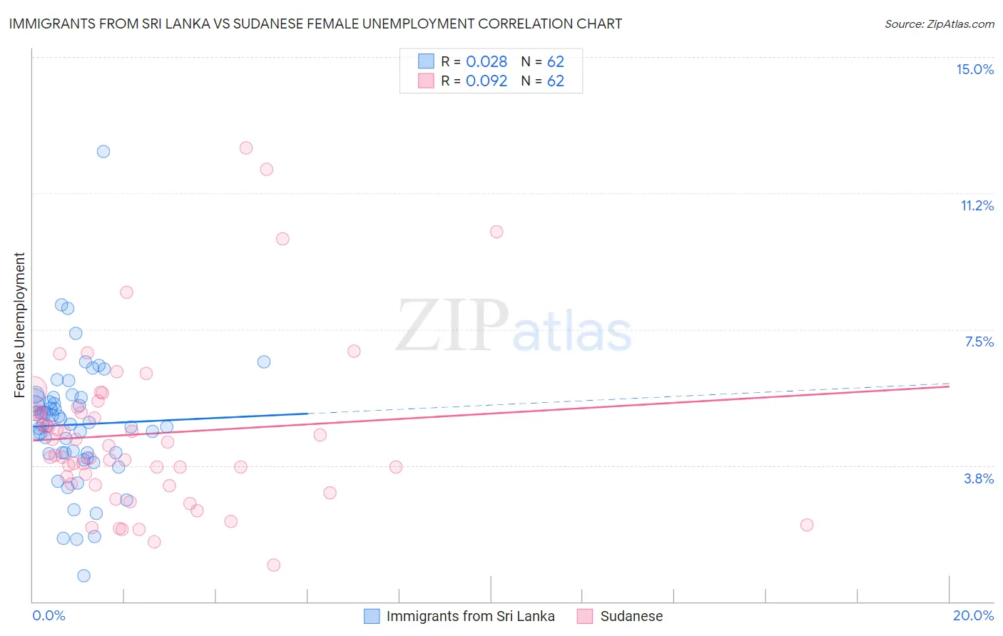 Immigrants from Sri Lanka vs Sudanese Female Unemployment