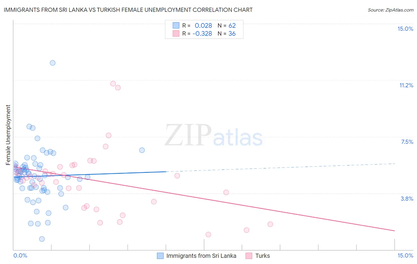 Immigrants from Sri Lanka vs Turkish Female Unemployment