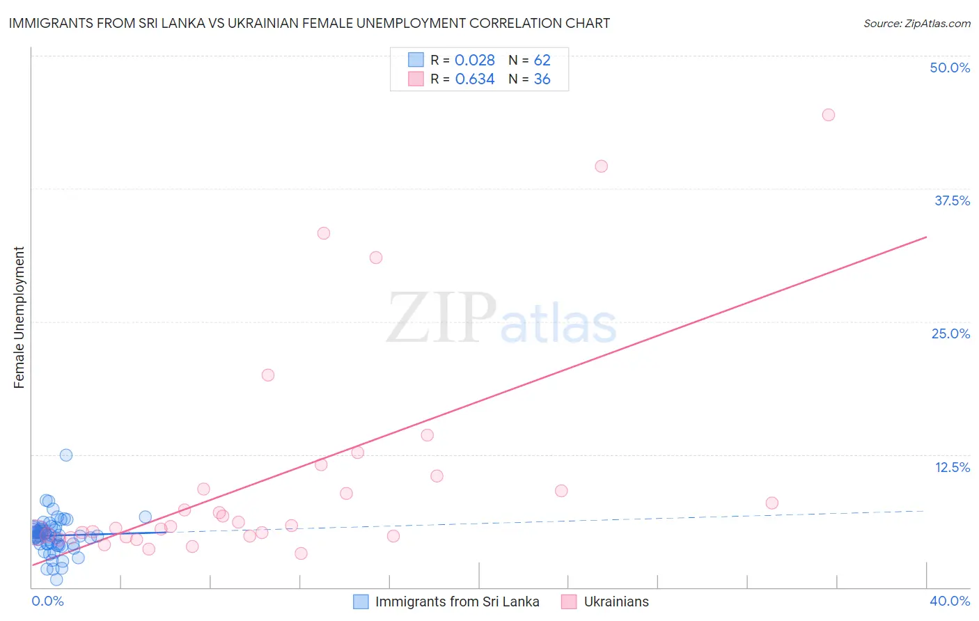 Immigrants from Sri Lanka vs Ukrainian Female Unemployment