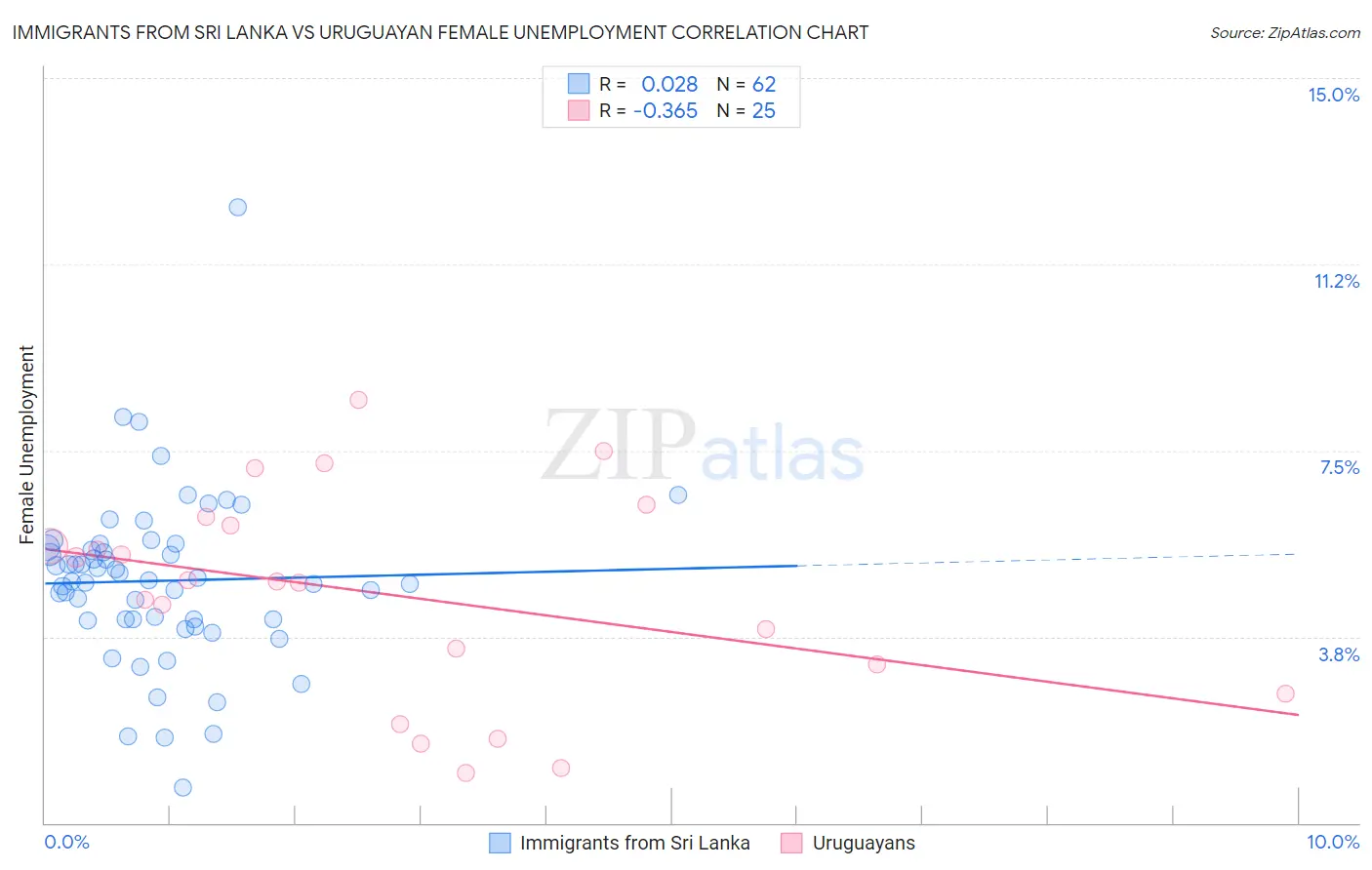 Immigrants from Sri Lanka vs Uruguayan Female Unemployment
