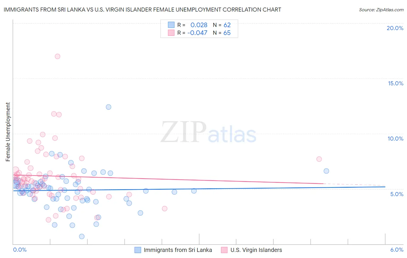 Immigrants from Sri Lanka vs U.S. Virgin Islander Female Unemployment
