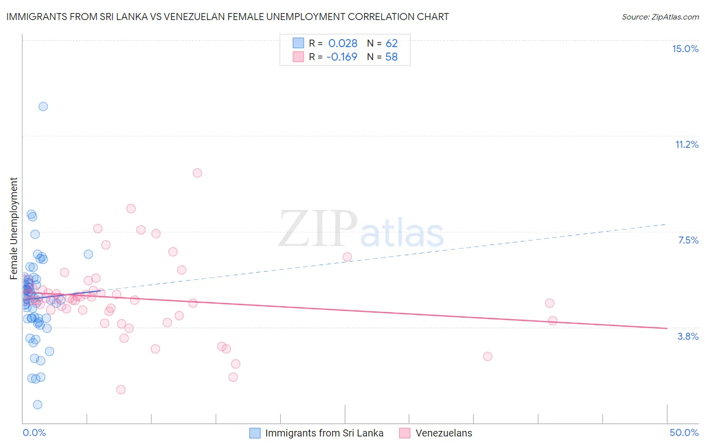 Immigrants from Sri Lanka vs Venezuelan Female Unemployment