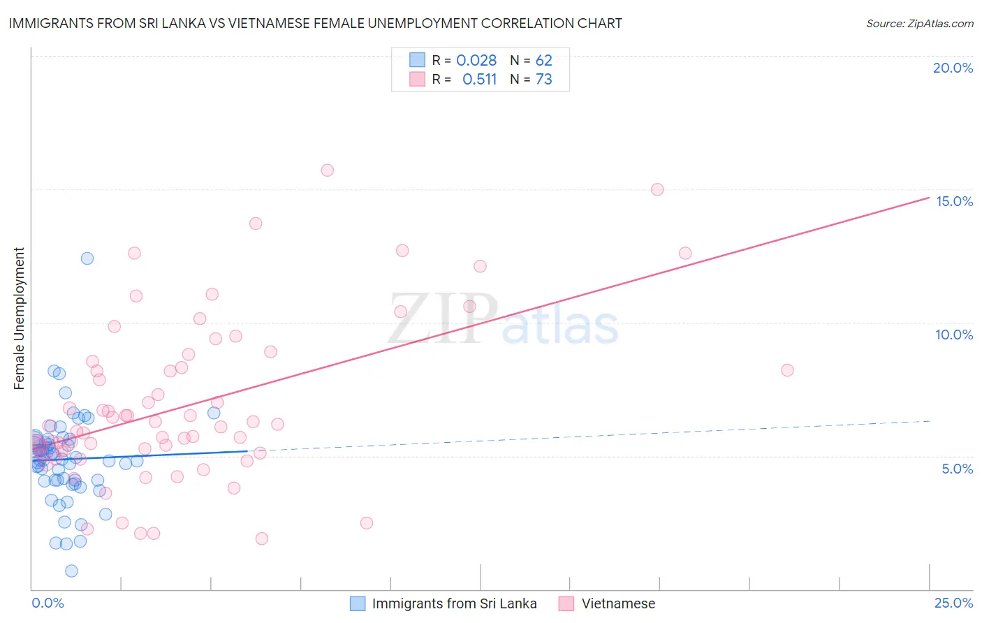 Immigrants from Sri Lanka vs Vietnamese Female Unemployment