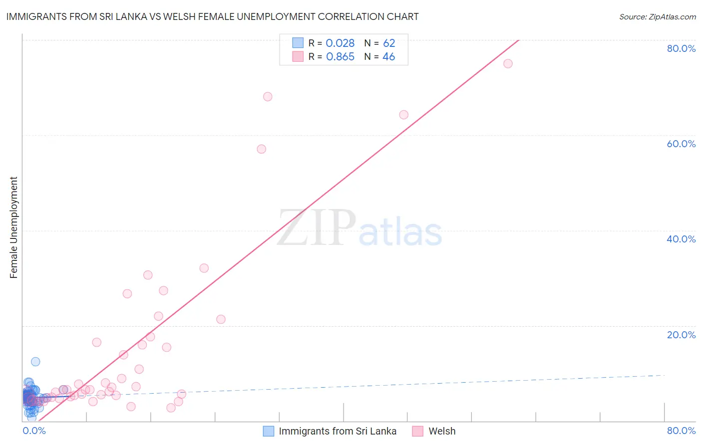 Immigrants from Sri Lanka vs Welsh Female Unemployment