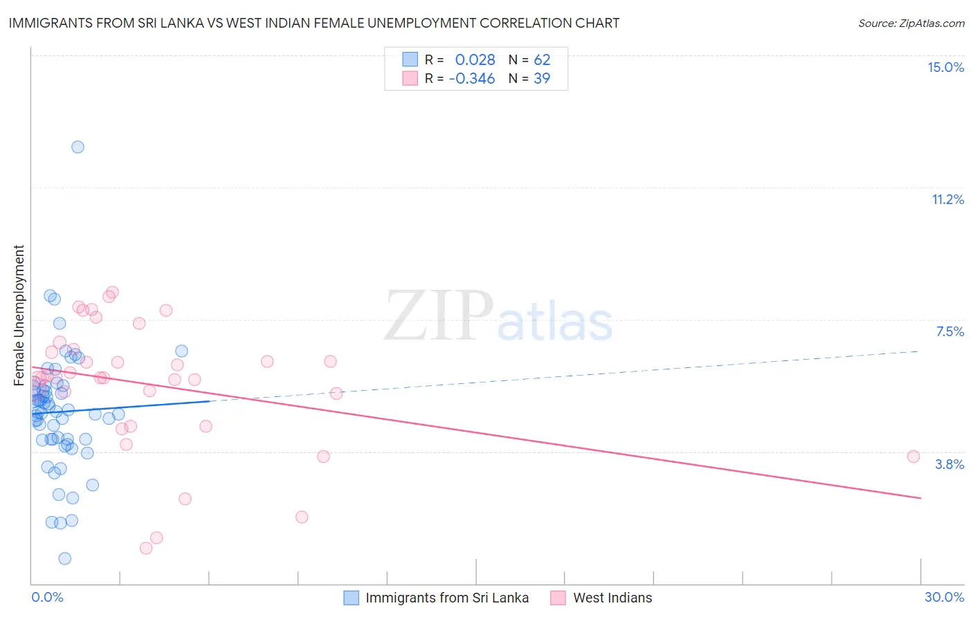Immigrants from Sri Lanka vs West Indian Female Unemployment