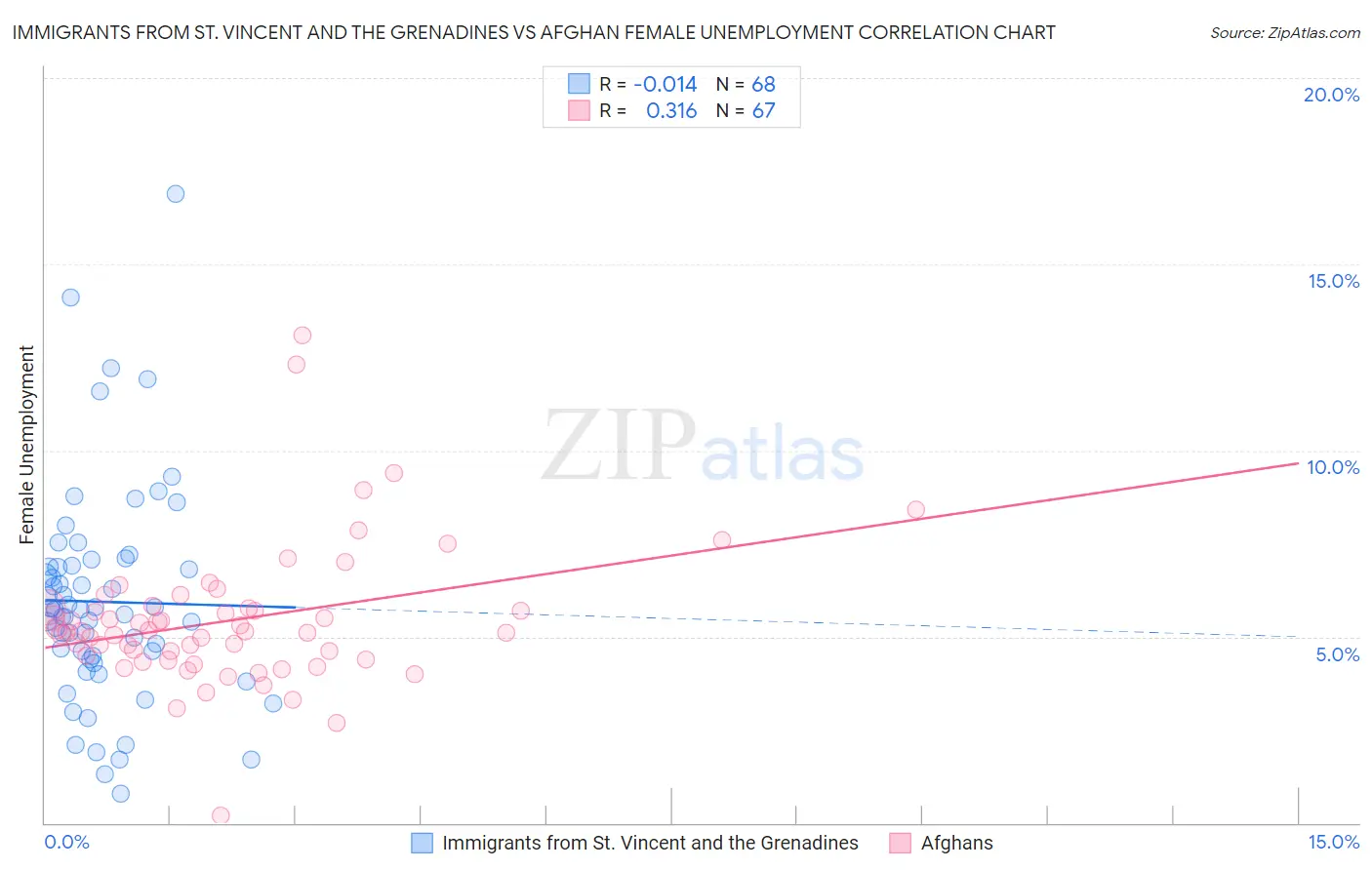 Immigrants from St. Vincent and the Grenadines vs Afghan Female Unemployment