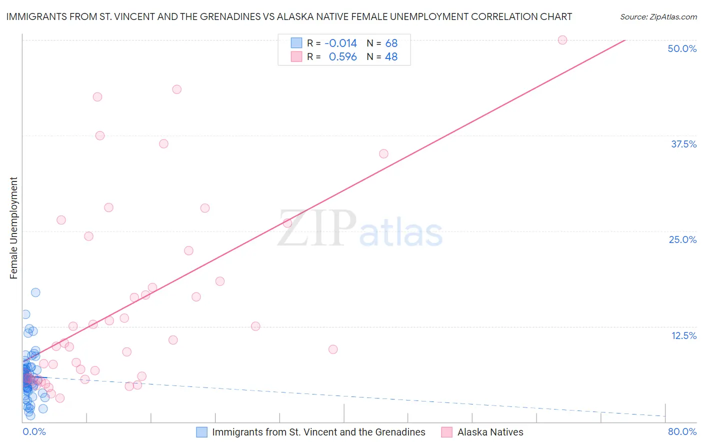 Immigrants from St. Vincent and the Grenadines vs Alaska Native Female Unemployment