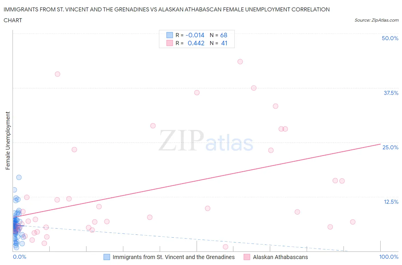 Immigrants from St. Vincent and the Grenadines vs Alaskan Athabascan Female Unemployment