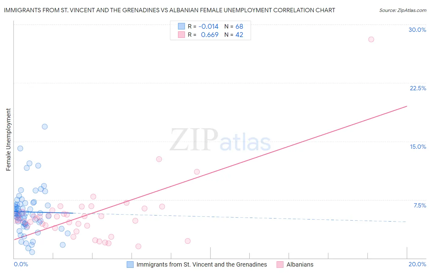 Immigrants from St. Vincent and the Grenadines vs Albanian Female Unemployment