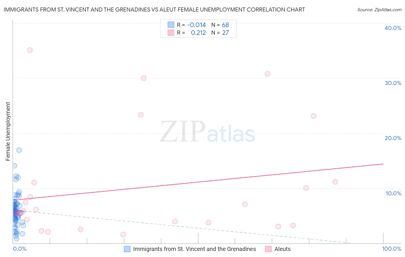 Immigrants from St. Vincent and the Grenadines vs Aleut Female Unemployment