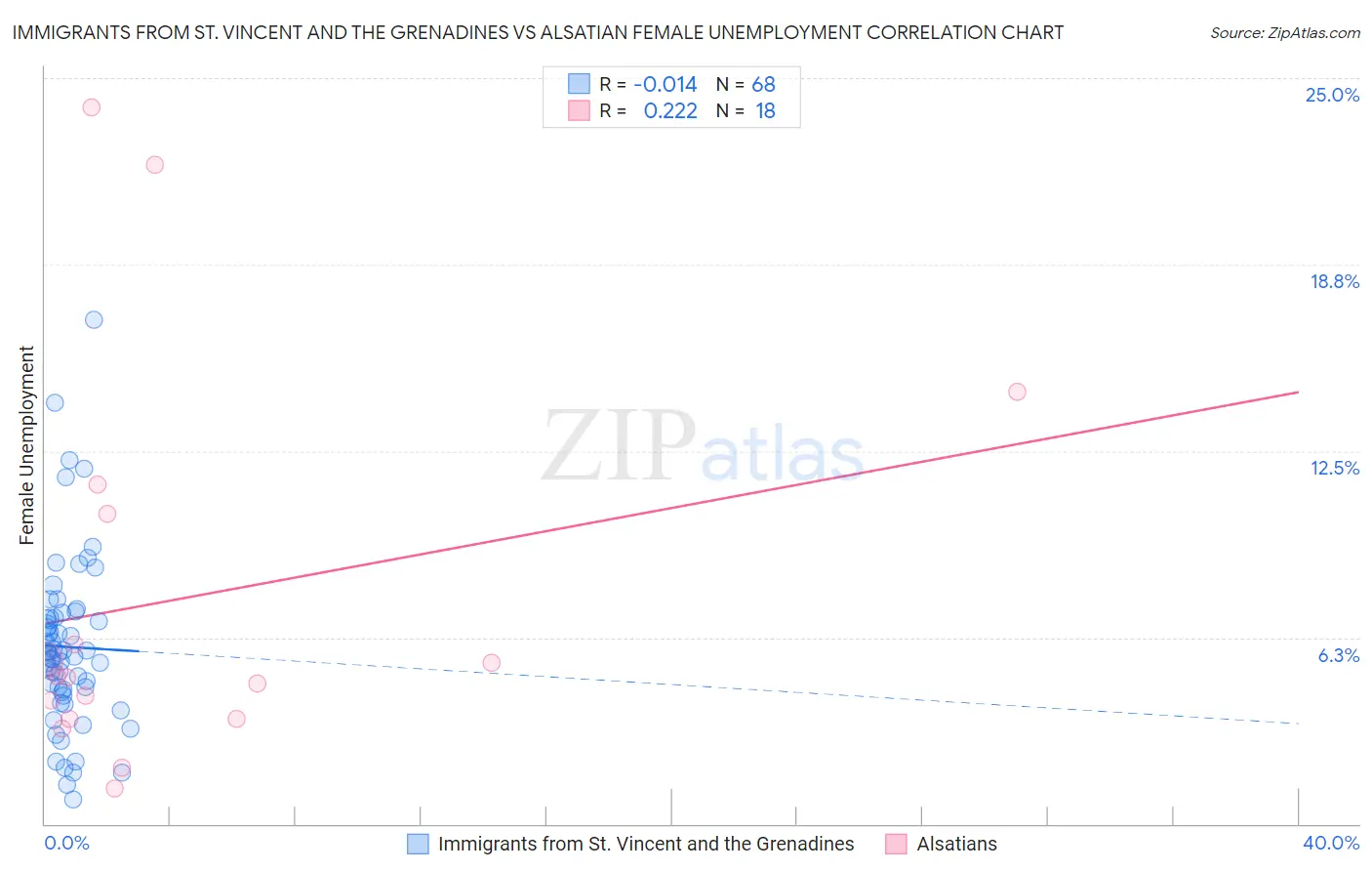 Immigrants from St. Vincent and the Grenadines vs Alsatian Female Unemployment