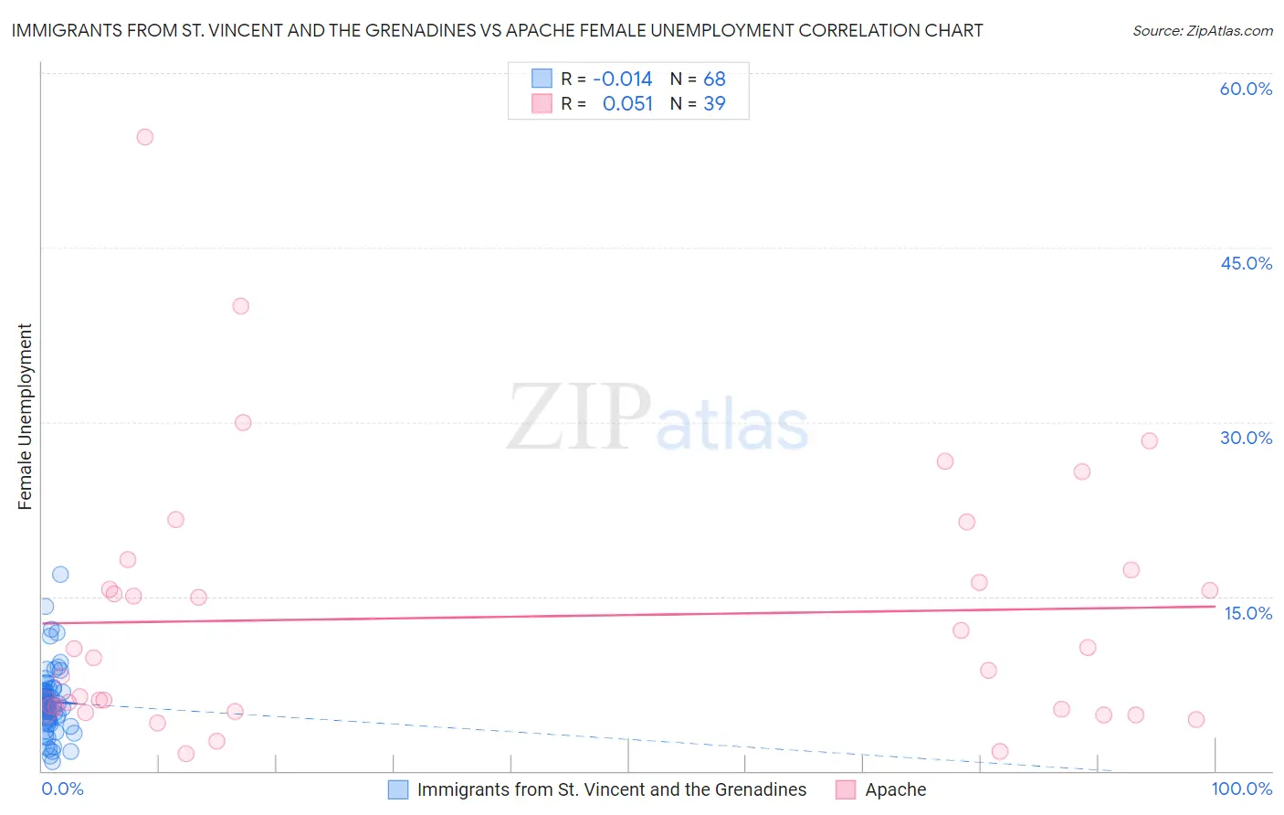 Immigrants from St. Vincent and the Grenadines vs Apache Female Unemployment