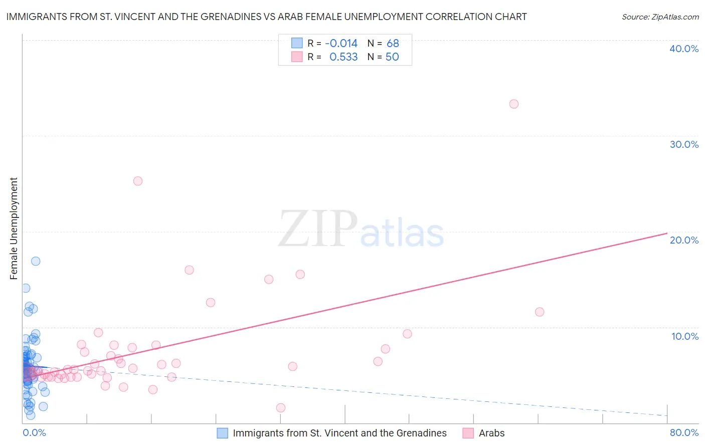 Immigrants from St. Vincent and the Grenadines vs Arab Female Unemployment