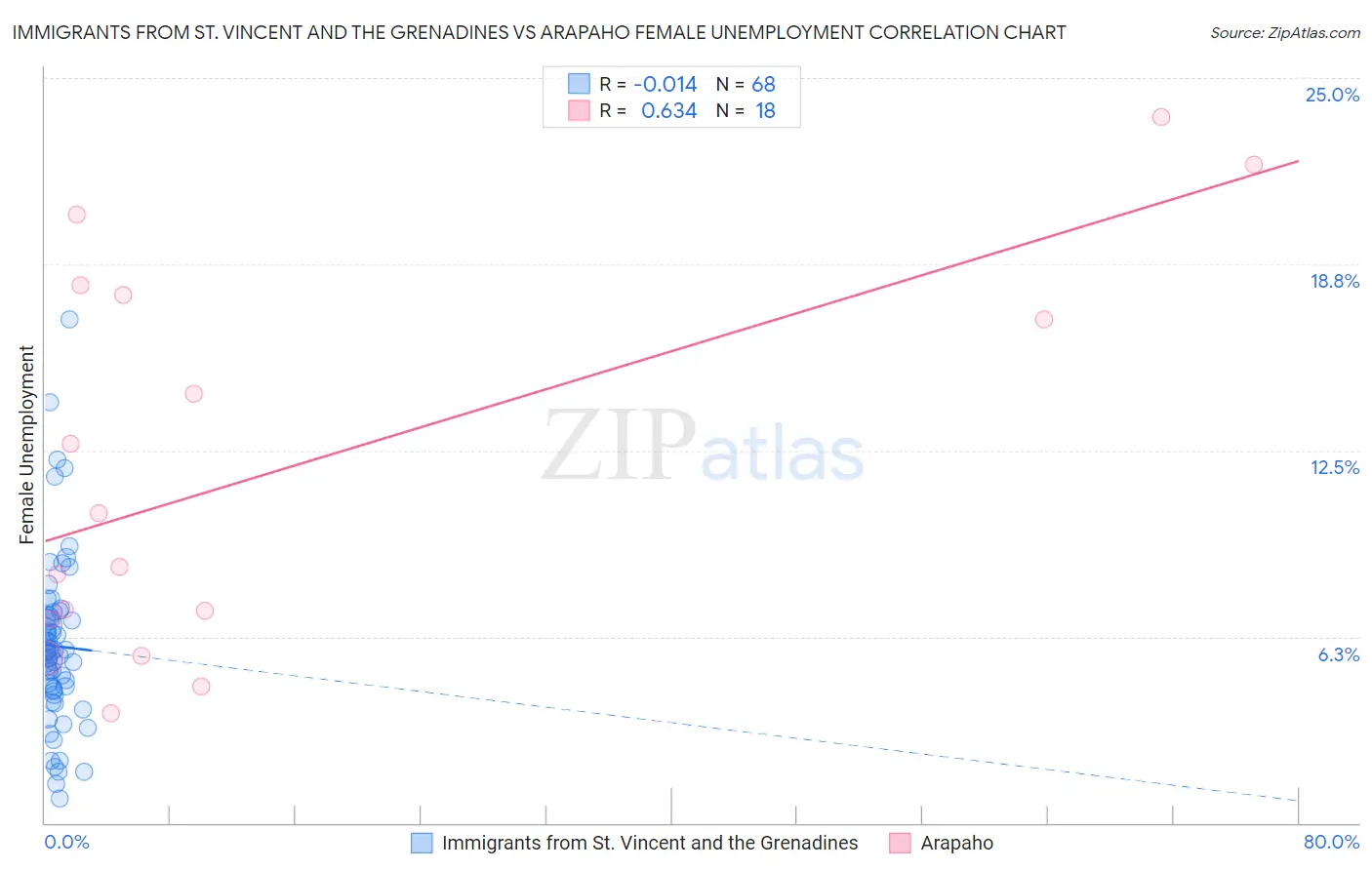 Immigrants from St. Vincent and the Grenadines vs Arapaho Female Unemployment