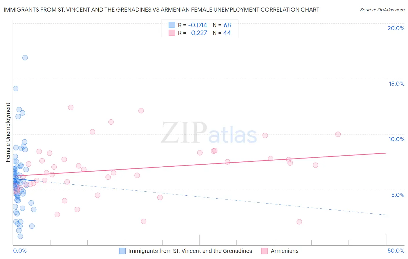 Immigrants from St. Vincent and the Grenadines vs Armenian Female Unemployment