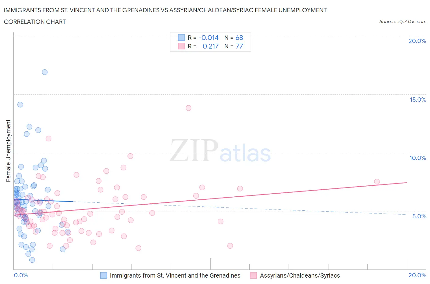 Immigrants from St. Vincent and the Grenadines vs Assyrian/Chaldean/Syriac Female Unemployment