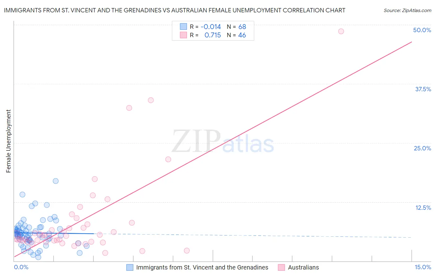 Immigrants from St. Vincent and the Grenadines vs Australian Female Unemployment