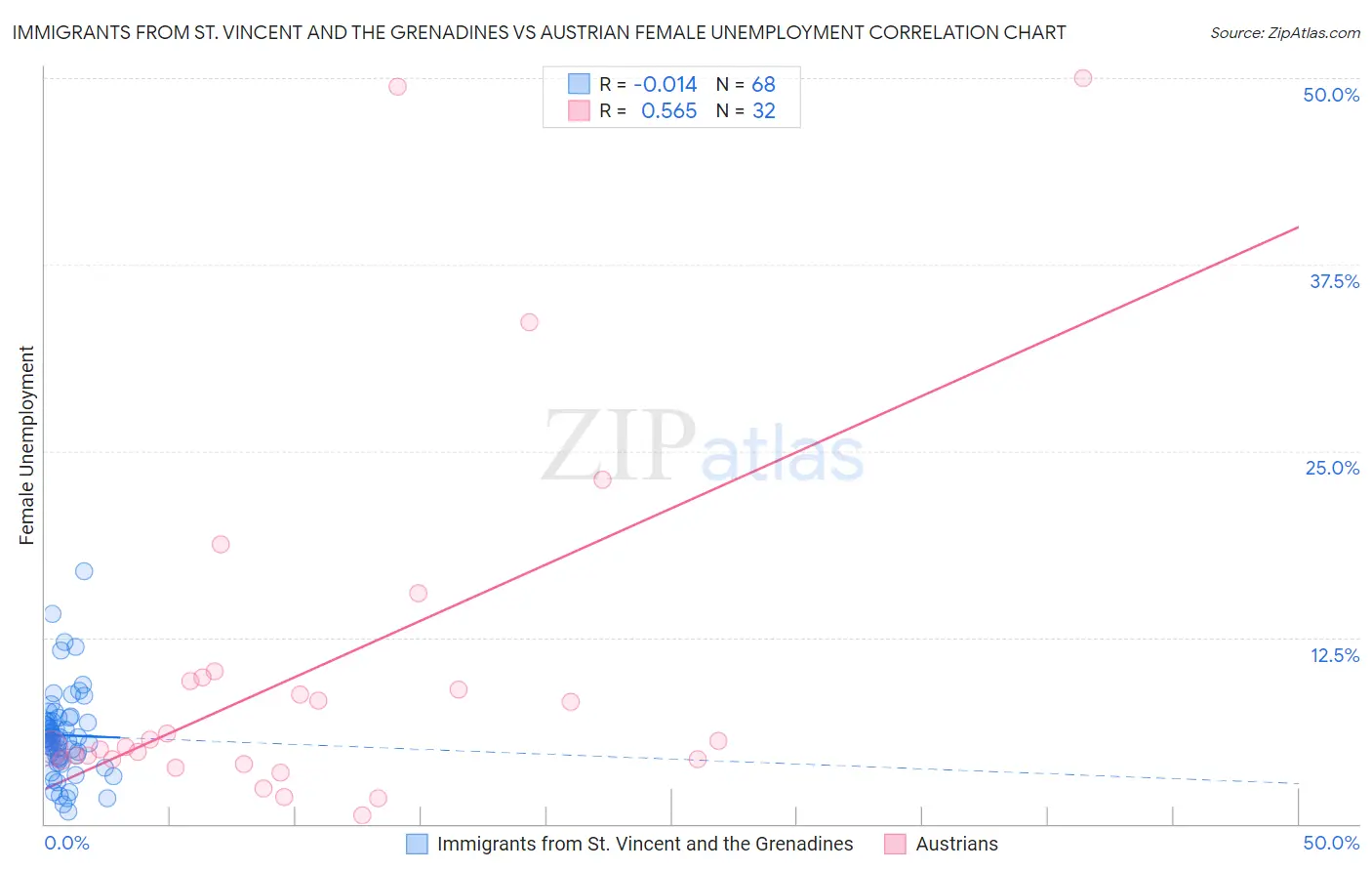 Immigrants from St. Vincent and the Grenadines vs Austrian Female Unemployment