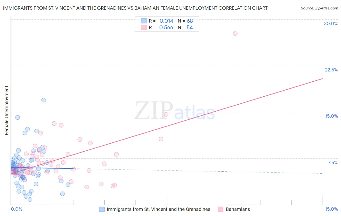 Immigrants from St. Vincent and the Grenadines vs Bahamian Female Unemployment