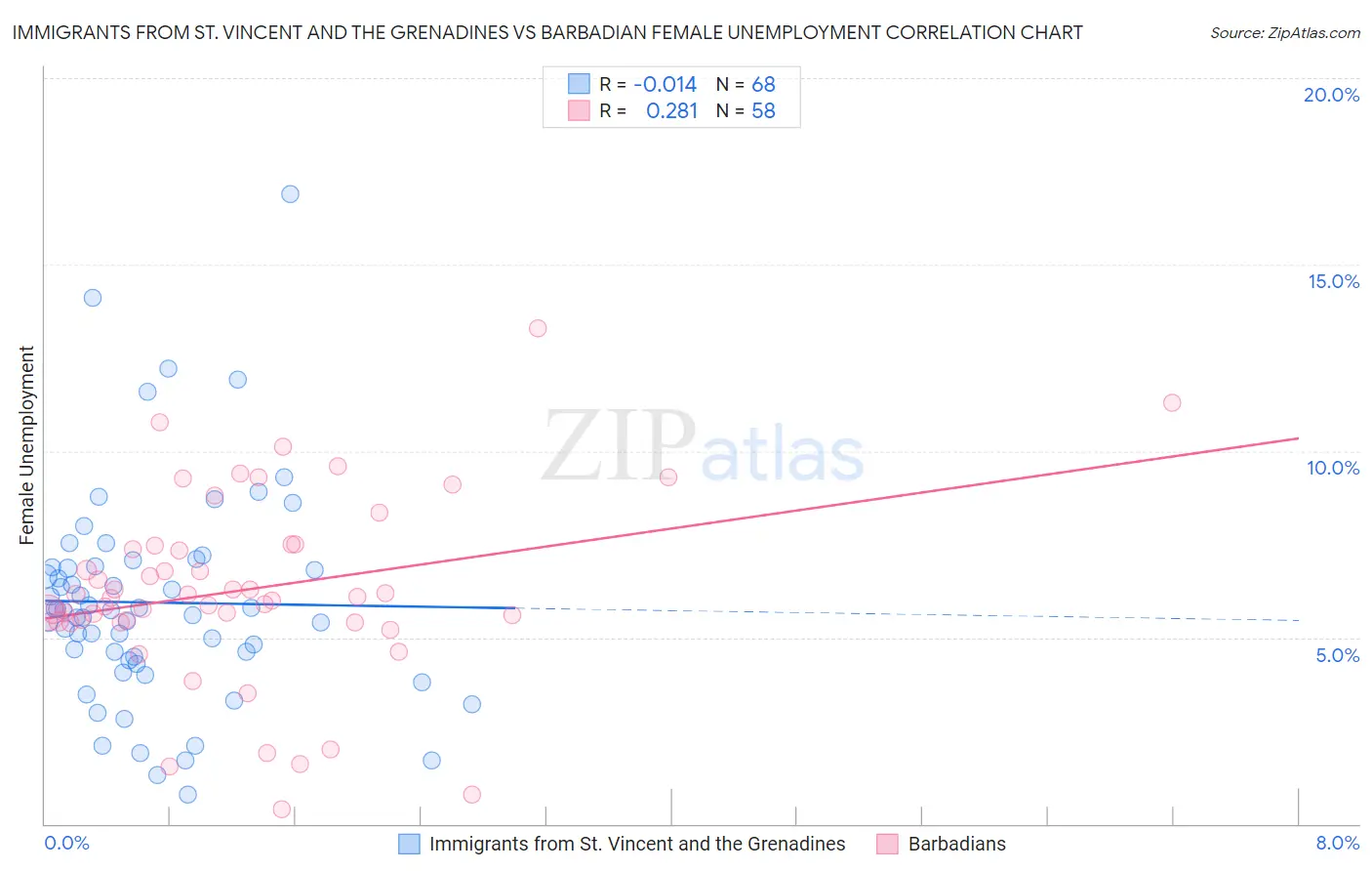 Immigrants from St. Vincent and the Grenadines vs Barbadian Female Unemployment