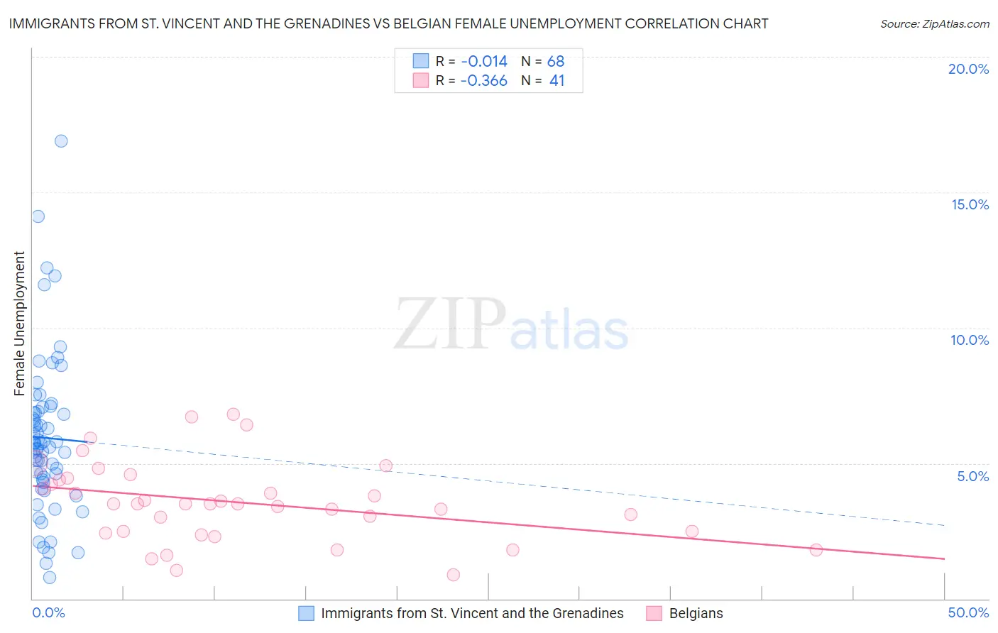 Immigrants from St. Vincent and the Grenadines vs Belgian Female Unemployment