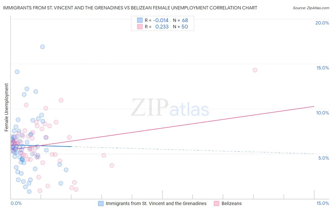 Immigrants from St. Vincent and the Grenadines vs Belizean Female Unemployment