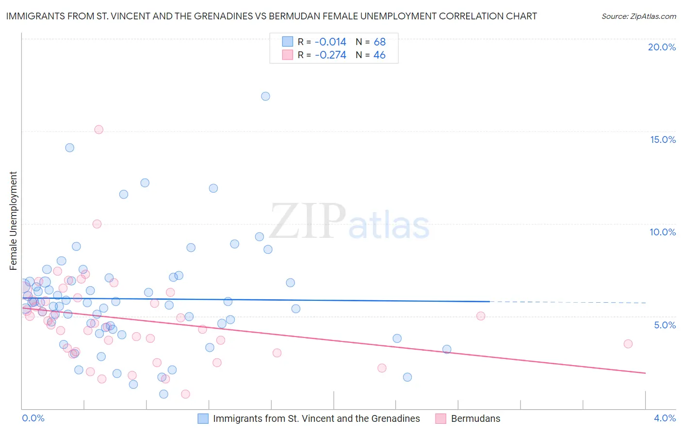 Immigrants from St. Vincent and the Grenadines vs Bermudan Female Unemployment