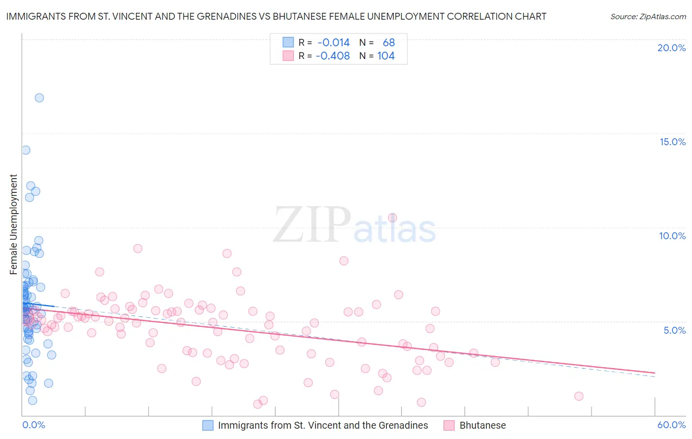 Immigrants from St. Vincent and the Grenadines vs Bhutanese Female Unemployment