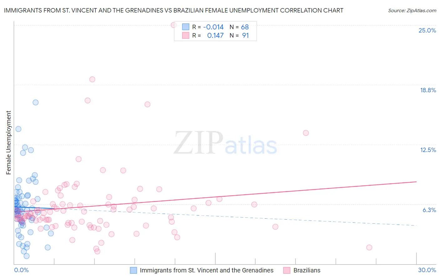 Immigrants from St. Vincent and the Grenadines vs Brazilian Female Unemployment