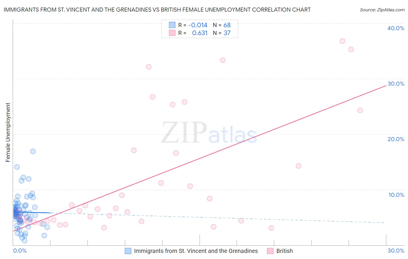 Immigrants from St. Vincent and the Grenadines vs British Female Unemployment