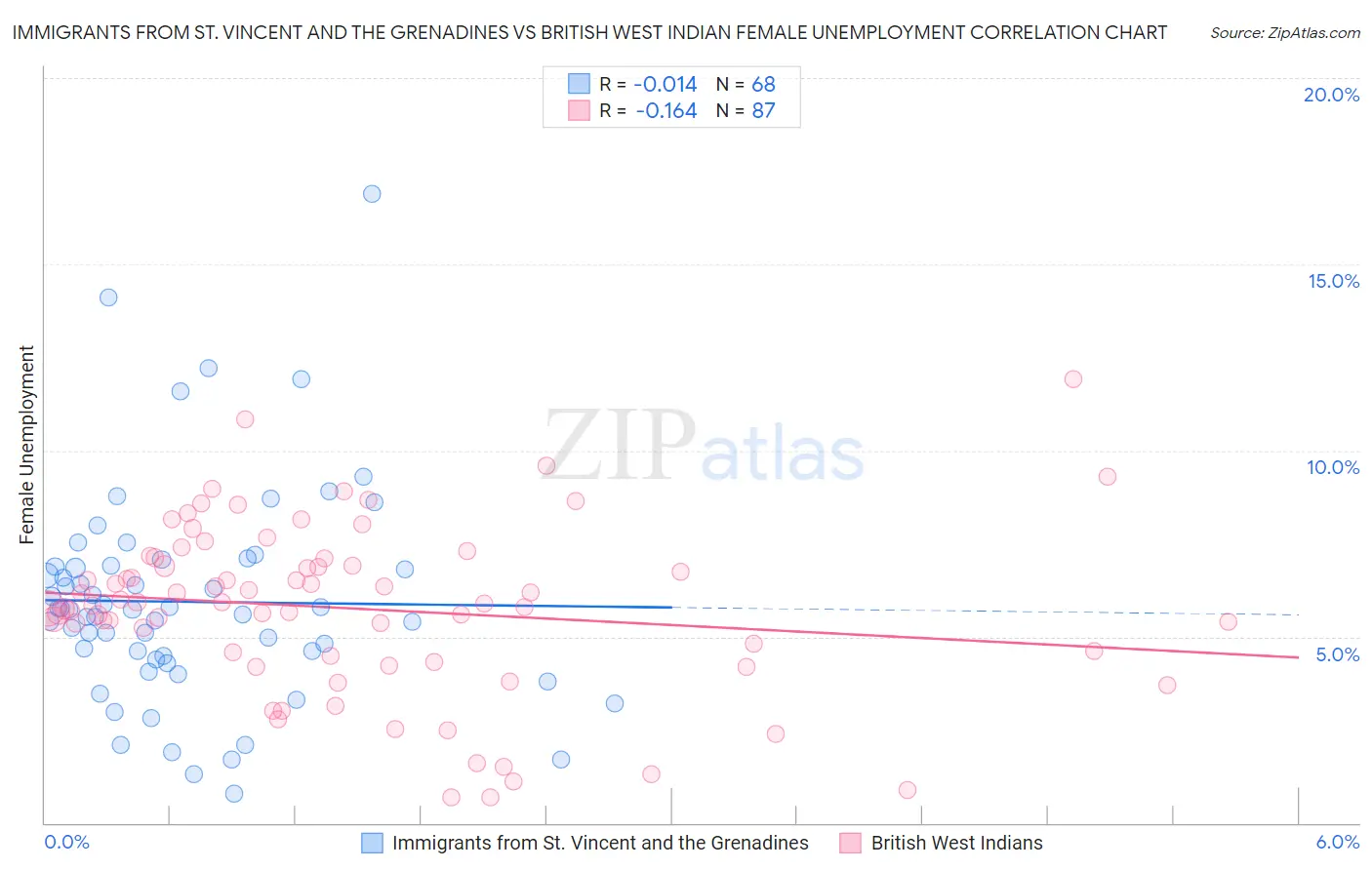 Immigrants from St. Vincent and the Grenadines vs British West Indian Female Unemployment