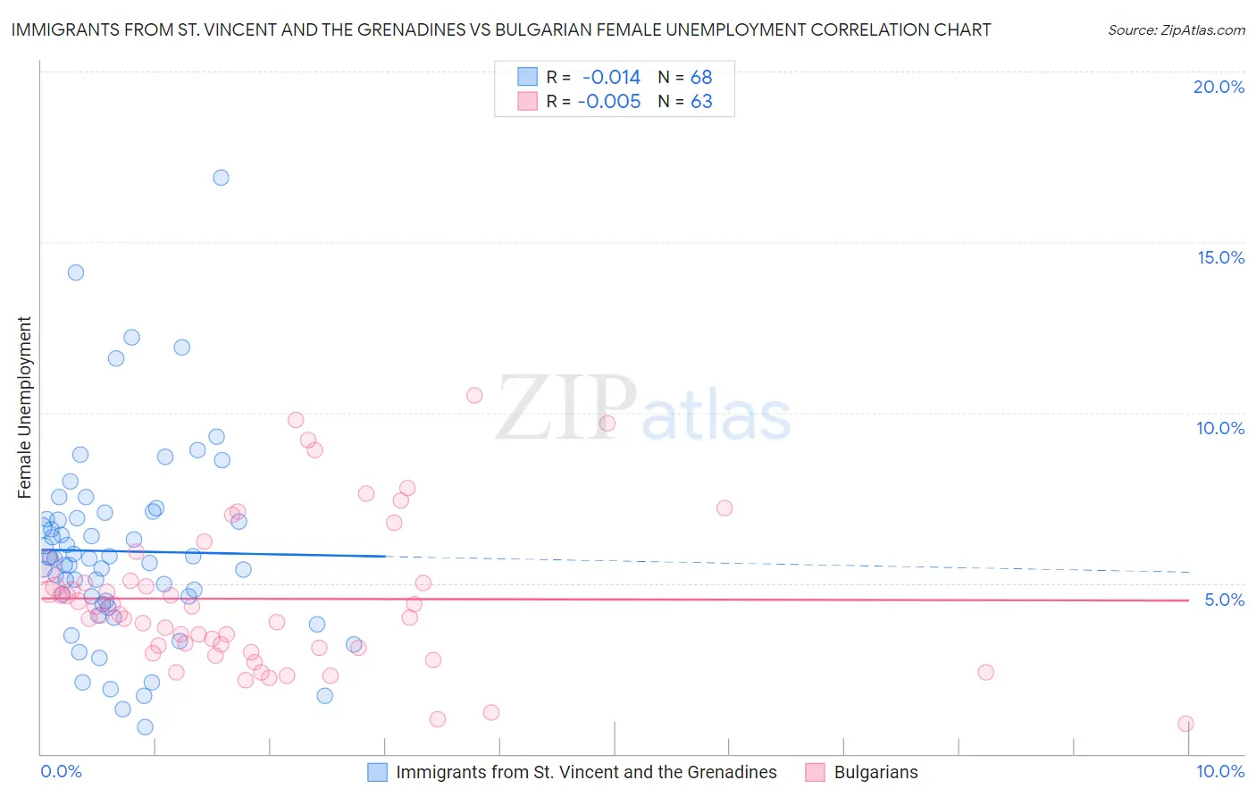 Immigrants from St. Vincent and the Grenadines vs Bulgarian Female Unemployment