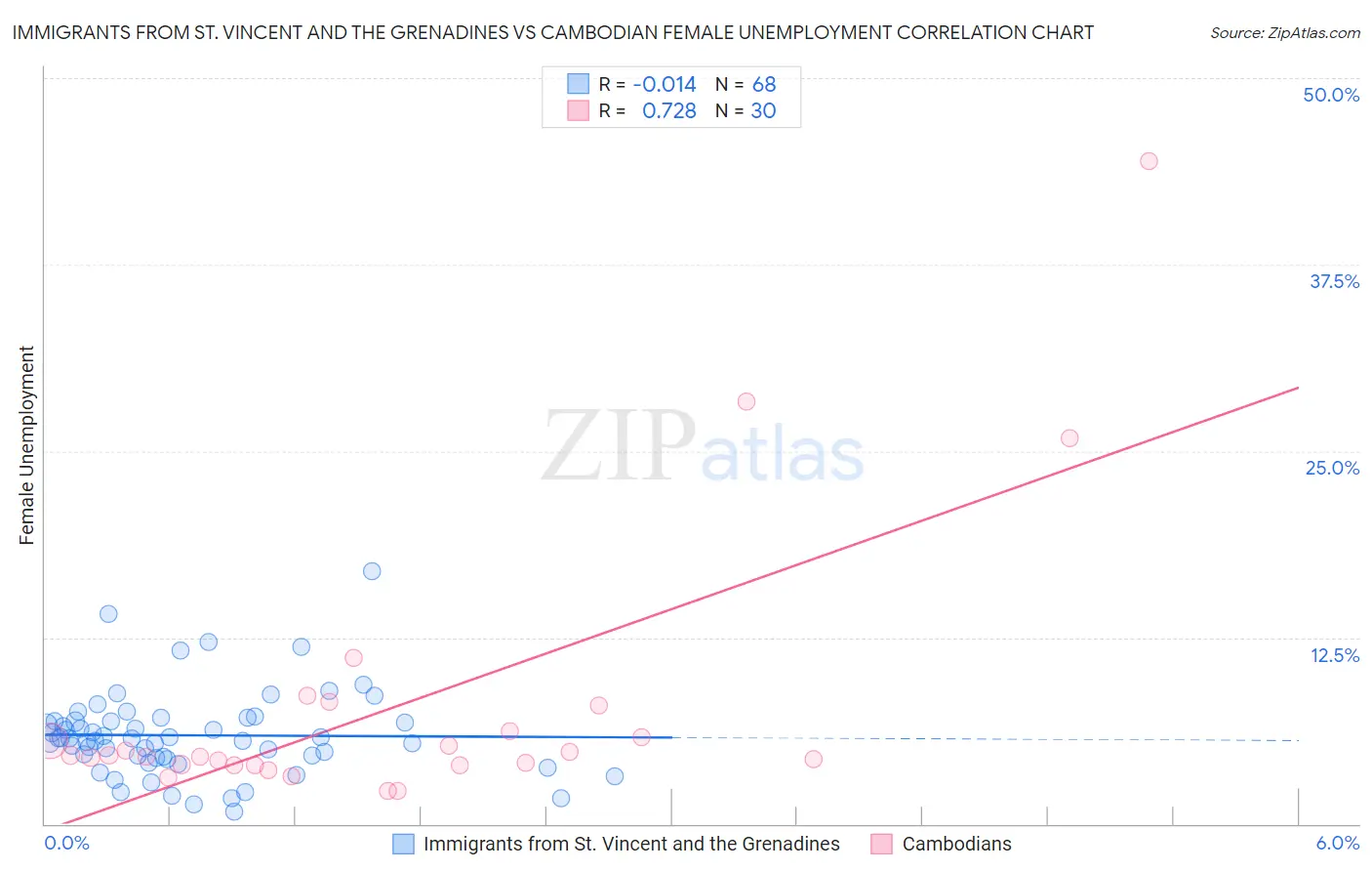Immigrants from St. Vincent and the Grenadines vs Cambodian Female Unemployment
