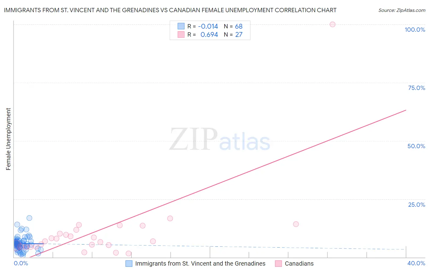 Immigrants from St. Vincent and the Grenadines vs Canadian Female Unemployment