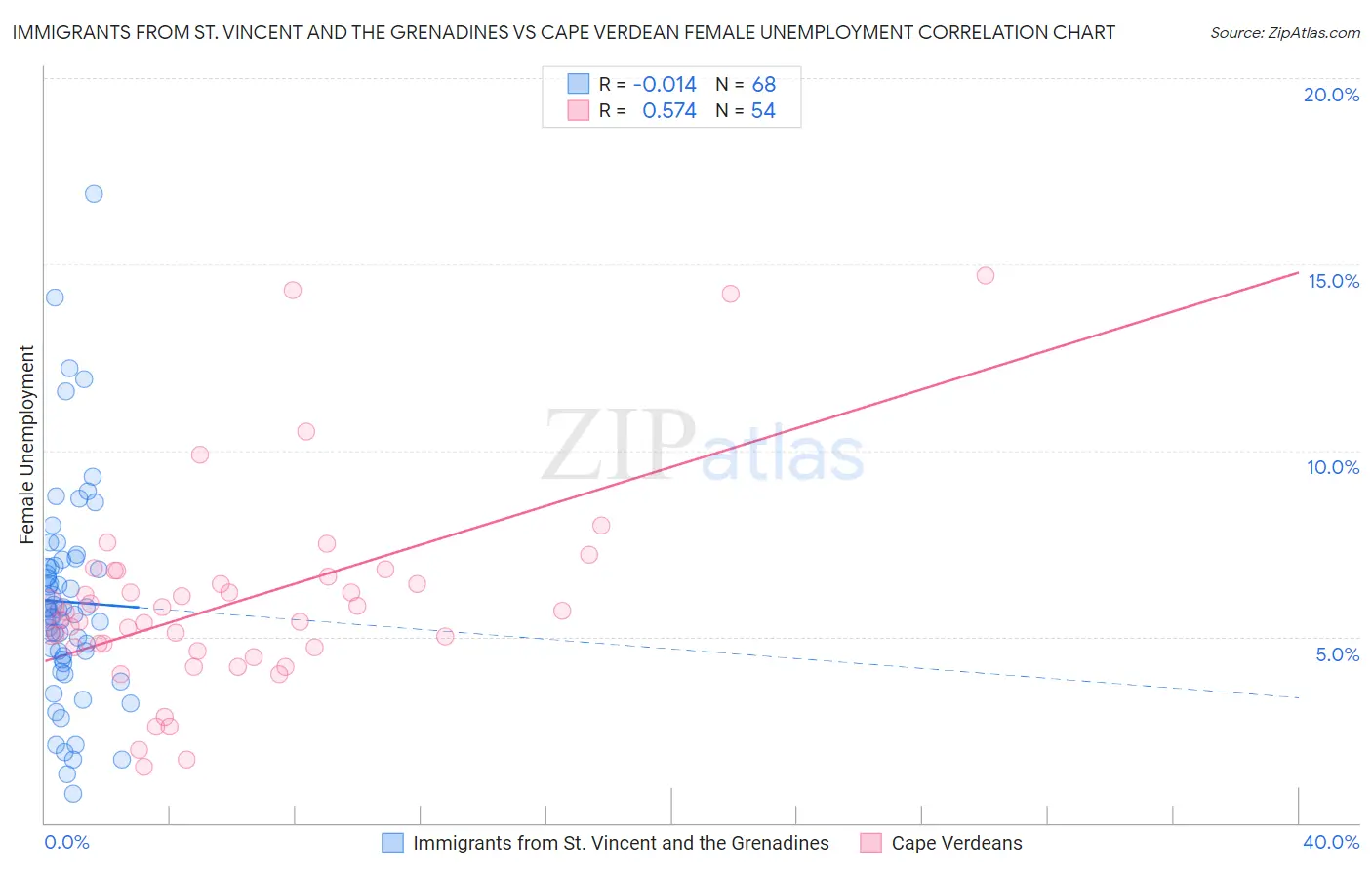 Immigrants from St. Vincent and the Grenadines vs Cape Verdean Female Unemployment