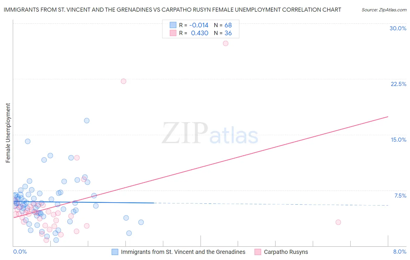 Immigrants from St. Vincent and the Grenadines vs Carpatho Rusyn Female Unemployment