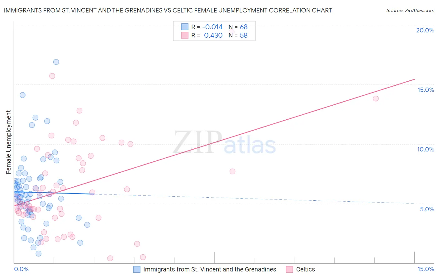 Immigrants from St. Vincent and the Grenadines vs Celtic Female Unemployment