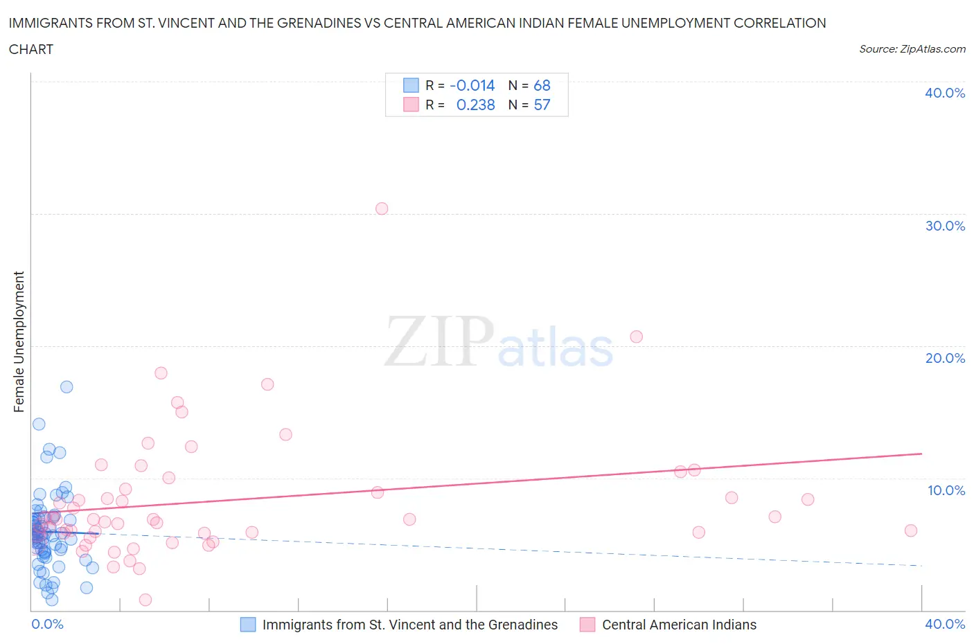 Immigrants from St. Vincent and the Grenadines vs Central American Indian Female Unemployment