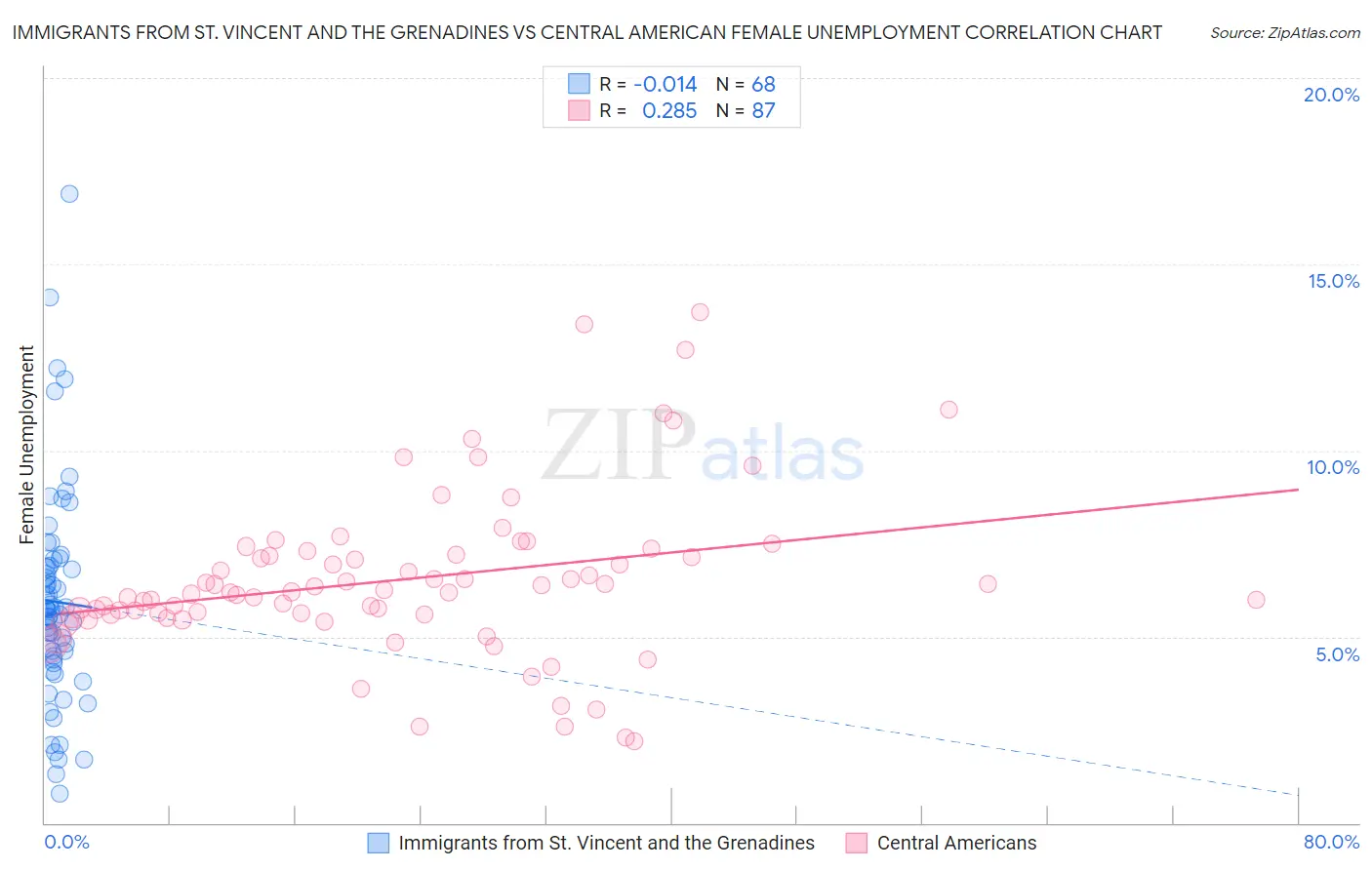 Immigrants from St. Vincent and the Grenadines vs Central American Female Unemployment