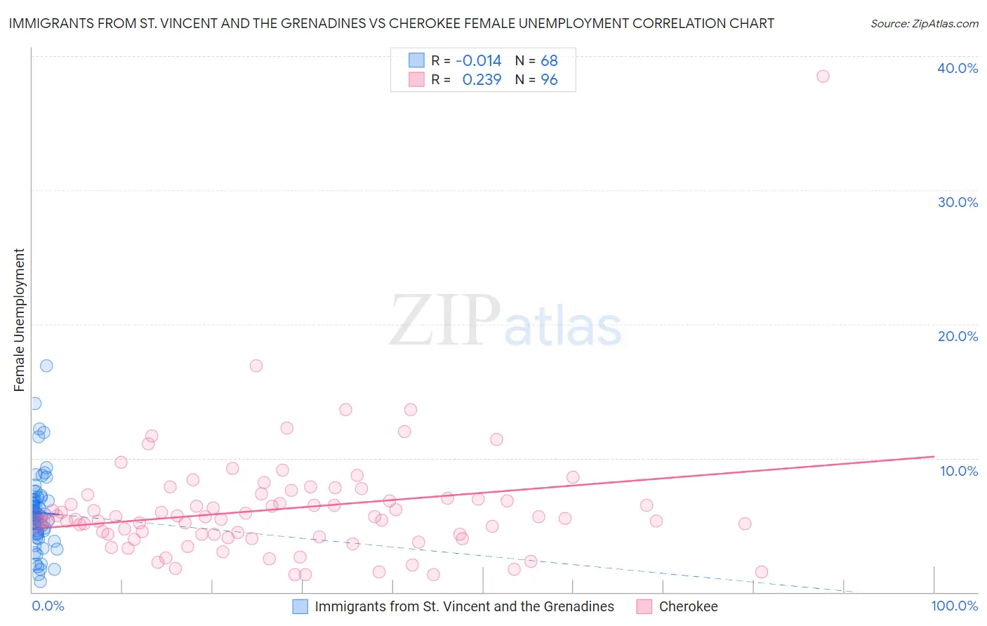 Immigrants from St. Vincent and the Grenadines vs Cherokee Female Unemployment