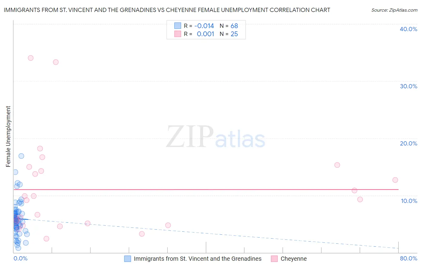 Immigrants from St. Vincent and the Grenadines vs Cheyenne Female Unemployment