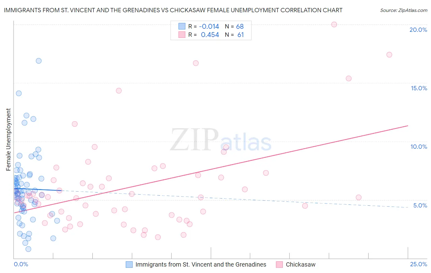 Immigrants from St. Vincent and the Grenadines vs Chickasaw Female Unemployment