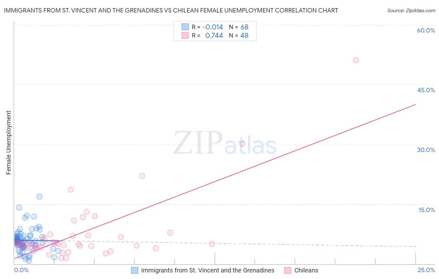 Immigrants from St. Vincent and the Grenadines vs Chilean Female Unemployment