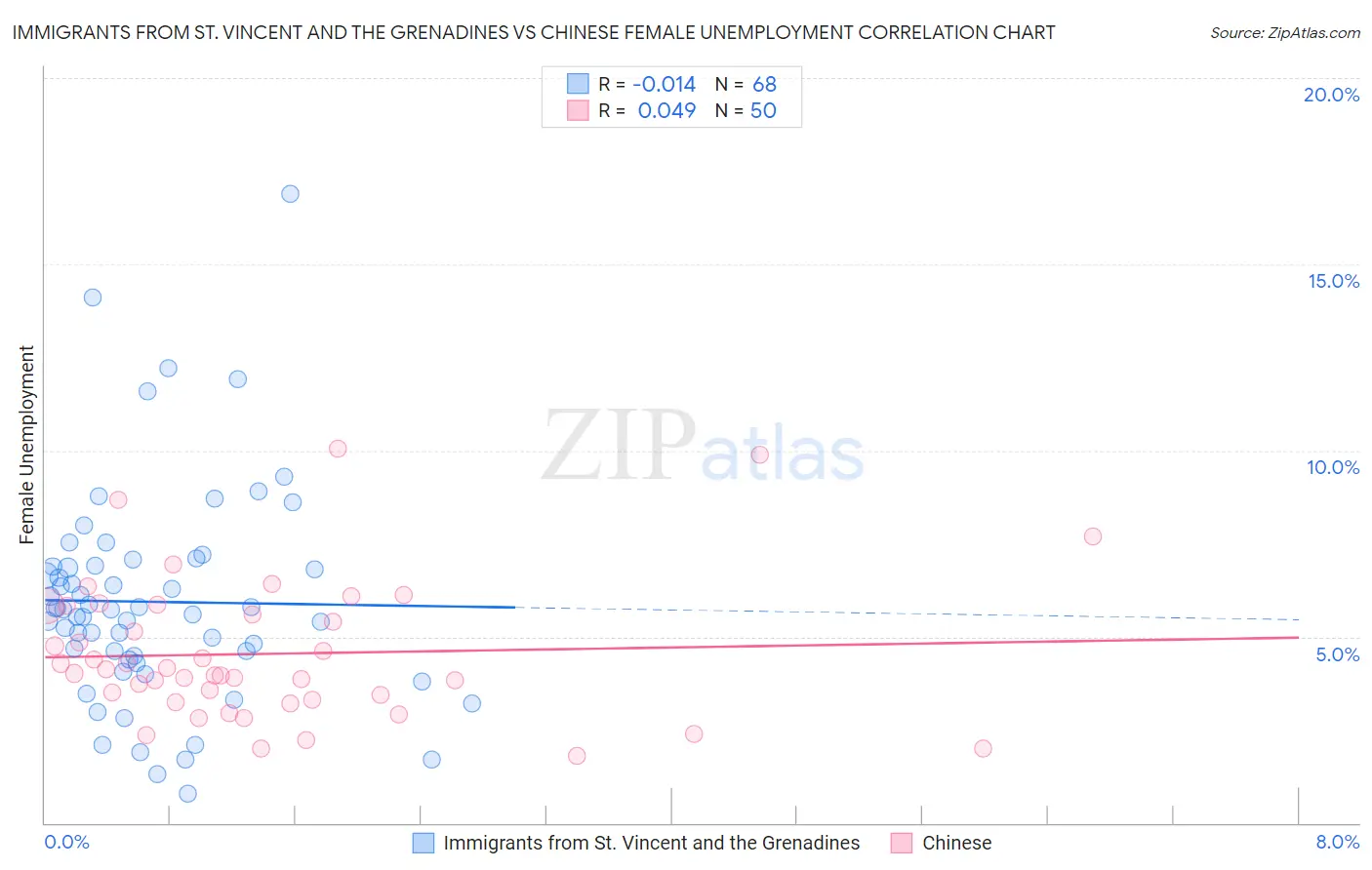 Immigrants from St. Vincent and the Grenadines vs Chinese Female Unemployment