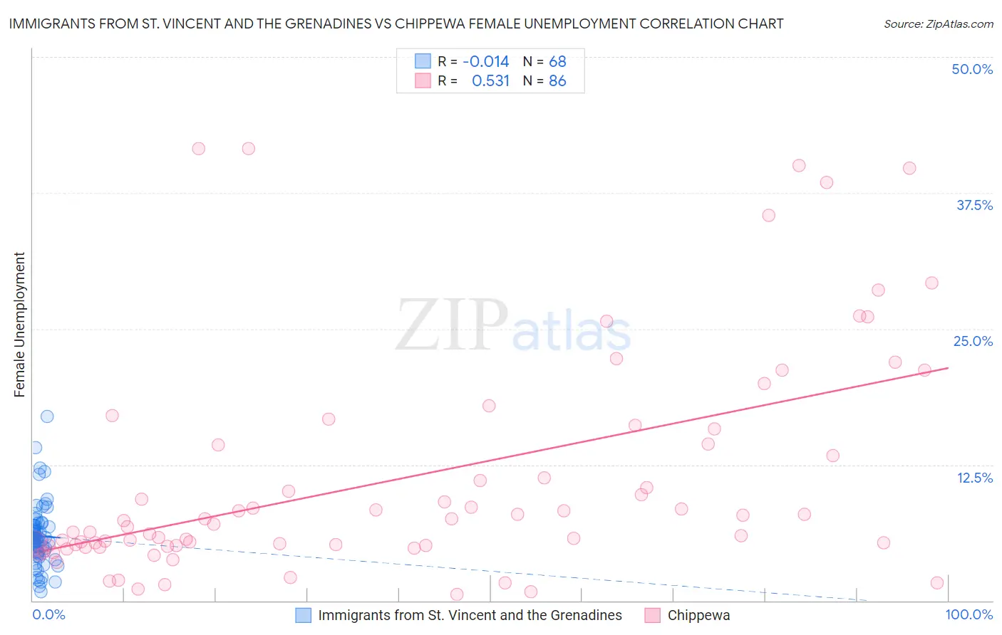 Immigrants from St. Vincent and the Grenadines vs Chippewa Female Unemployment