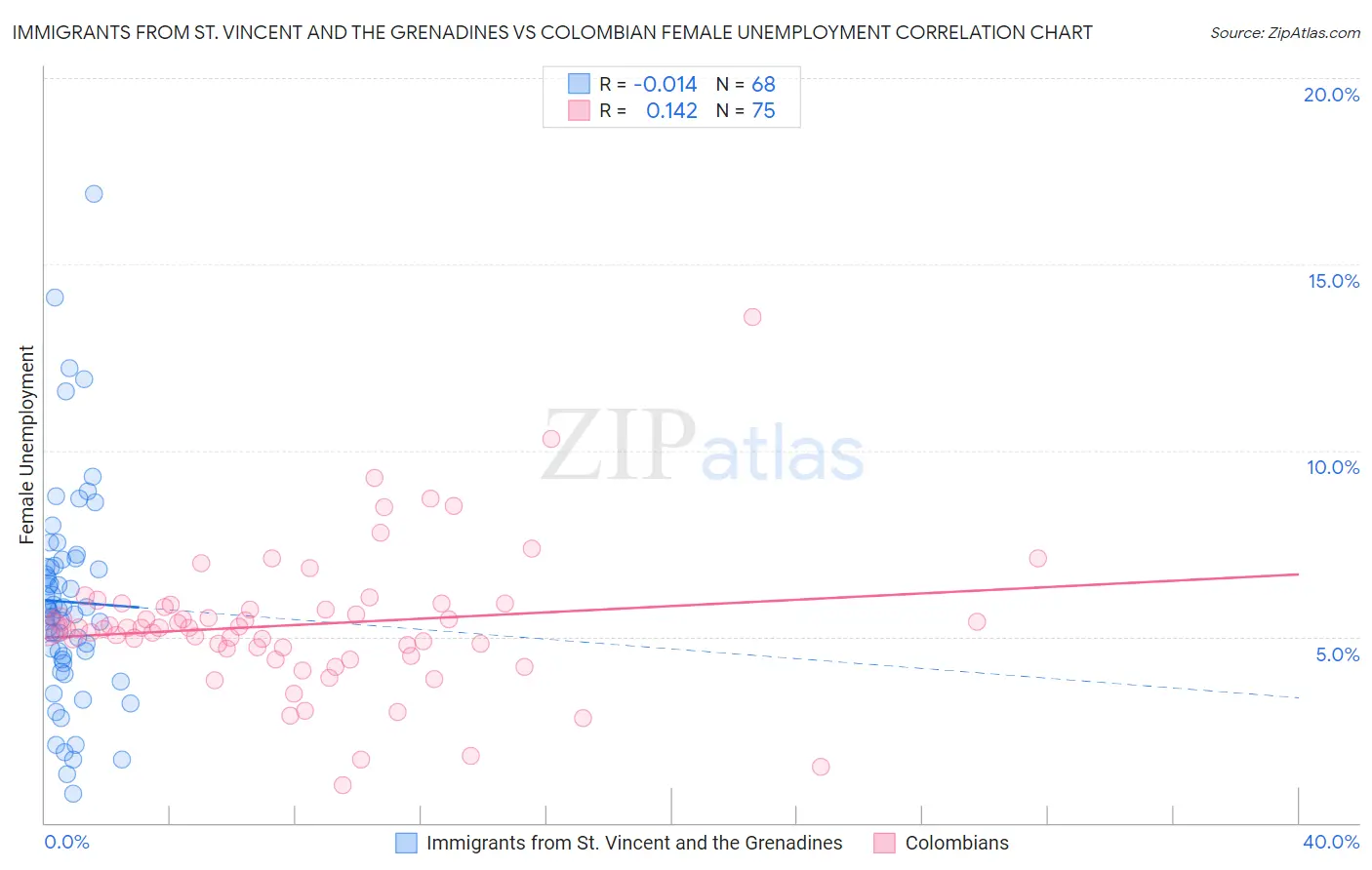 Immigrants from St. Vincent and the Grenadines vs Colombian Female Unemployment